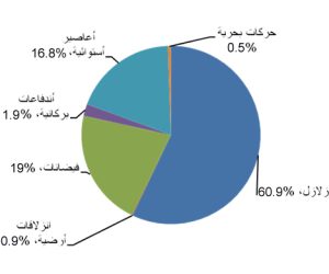 الزلازل الكارثية