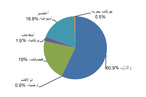 الزلازل الكارثية في القرن العشرين