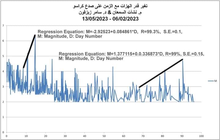 التنبؤ بالزلازل والمؤشرات الاولية لحدوثها