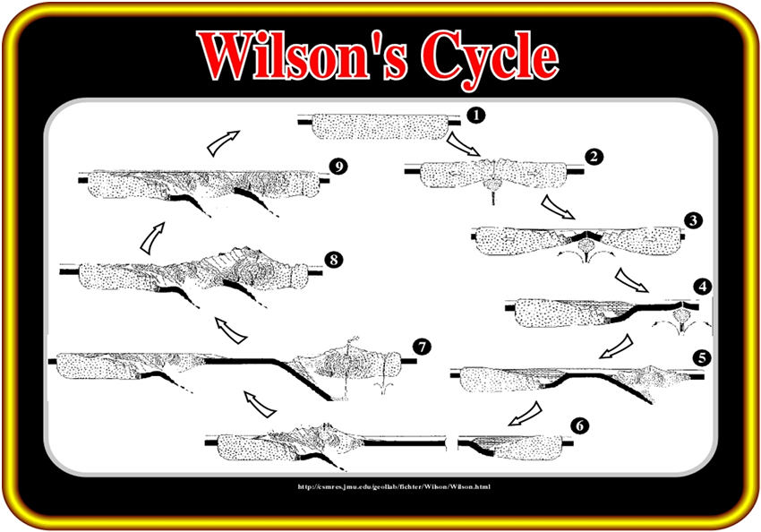 الدورة التكتونية الكبرى والدورة التكتونية الصغرى (دورة ويلسون)
