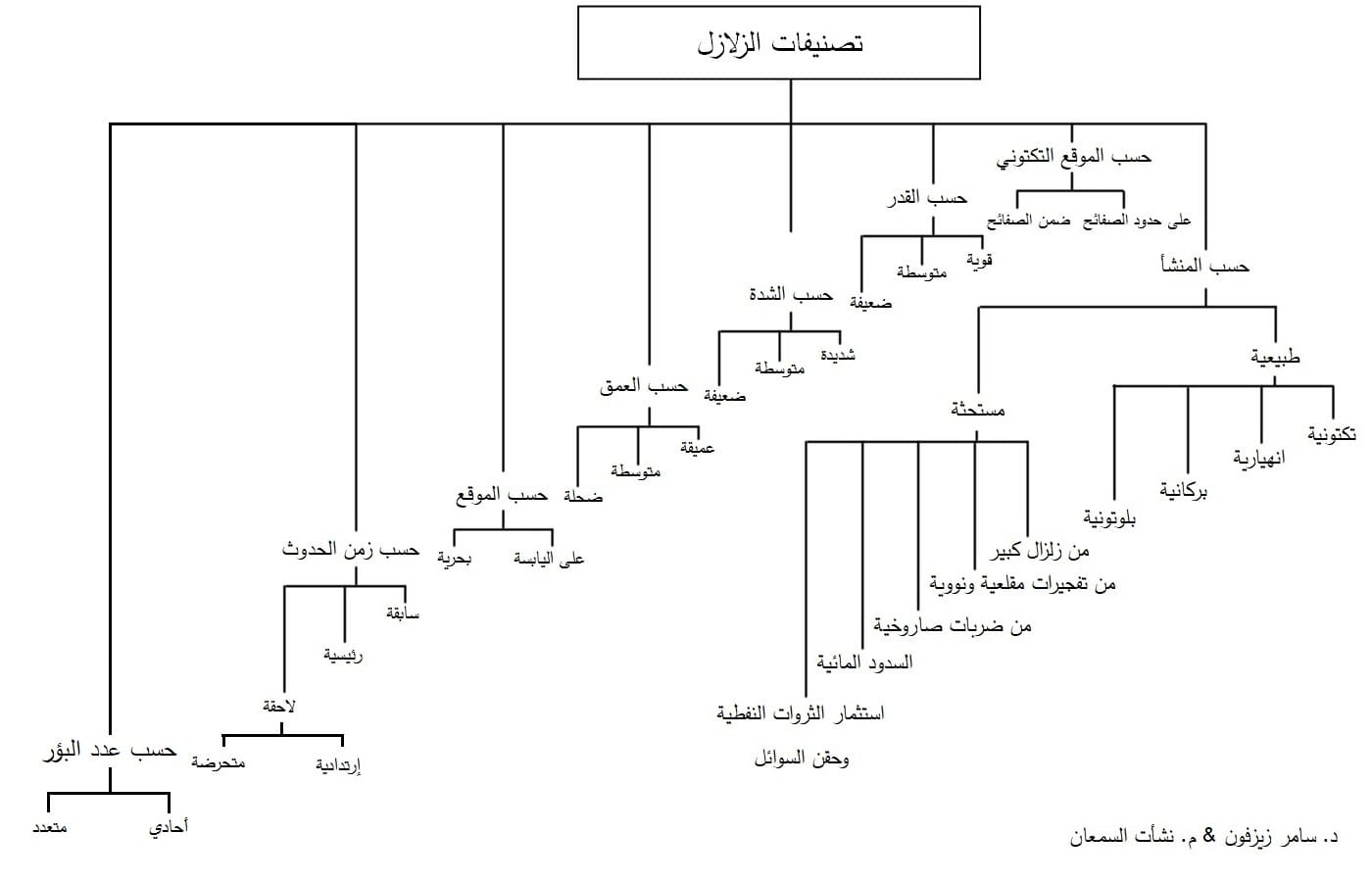 تصنيف الزلازل وفق عدة معايير