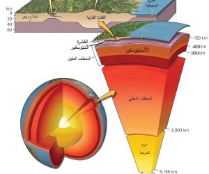 الأرض