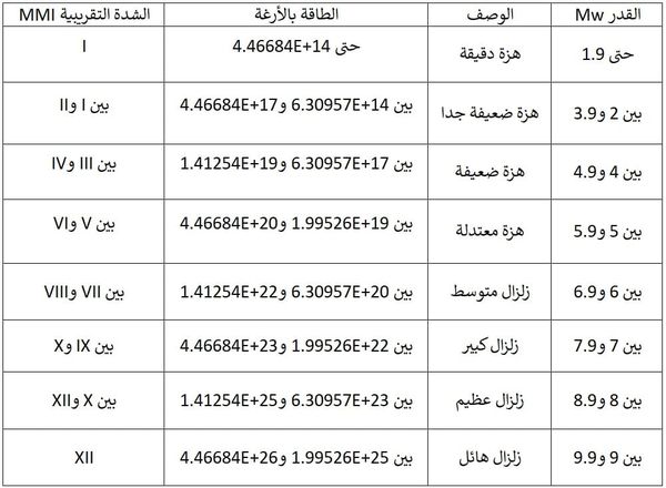 الفرق بين الشدة Intensity والقدر أو الحجم Magnitude